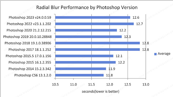 Ryzen 3, Performance Benchmarks by Photoshop Version