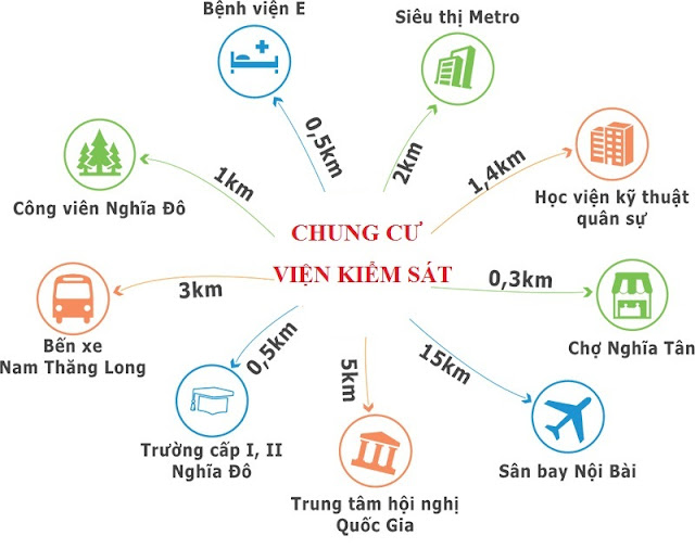 Liên kết vùng xung quanh Chung cư Viện Kiểm Sát - Ecolife Tây Hồ