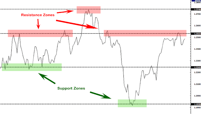 support and resistance yourfeedbackreview.com