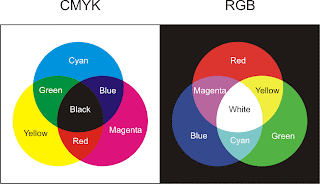 RGB and CMYK color diagram