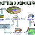 How passive cooling technology can help to meet Food Inflation