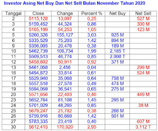 Net Sell dan Net Buy November 2020