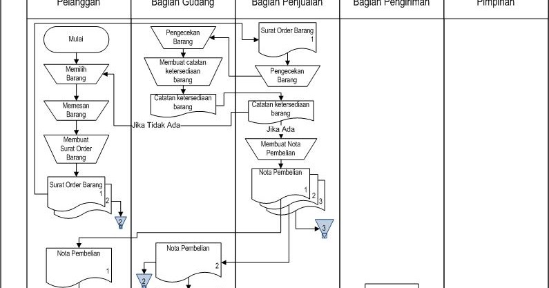 Nono's Daily Life: Sistem Penjualan dan Flowchart