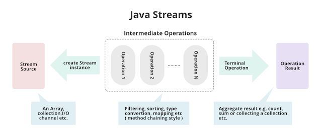 Streams in Java 8