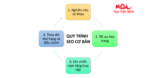 quy trinh seo moa