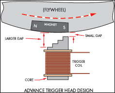 Gambar 3 Pulser Gap