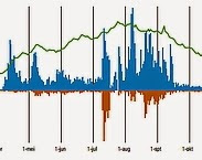 Figuur 2: Het verloop van het aantal vissen dat per dag de vispassage bij Crèvecoeur is gepasseerd. Bron: Vis tellen nieuwe stijl: monitoring vismigratie bij vispassage Crèvecoeur