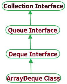 Java ArrayDeque Class hierarchy