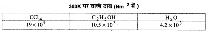 Solutions Class 11 रसायन विज्ञान Chapter-5 (द्रव्य की अवस्थाएँ)