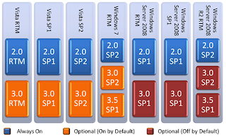 Net Framework Scheme