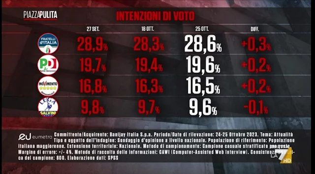 Come votano gli italiani nel sondaggio elettorale di PiazzaPulita.