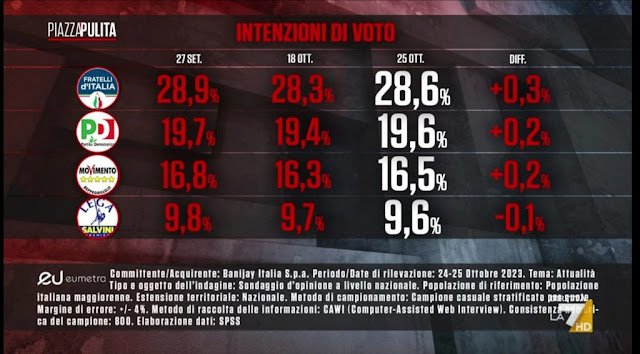 Come votano gli italiani nel sondaggio elettorale di PiazzaPulita.