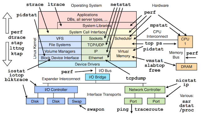 Linux Monitoring command ltrace strace top iostat