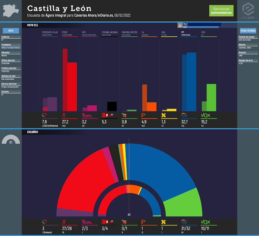 Gráfico de la encuesta para elecciones autonómicas en Castilla y León realizada por Ágora Integral para Canarias Ahora/elDiario.es, 06/02/2022