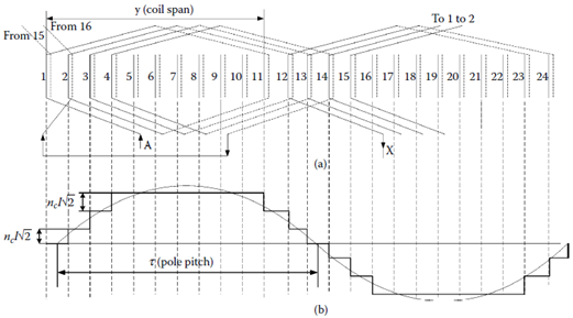 Two-pole (2p1 = 2), Ns = 24 slots three-phase winding, with two layers in slot, coil span y/τ = 10/12: (a) slot-to-phase allocation for layer 1 and coils of phase A and (b) phase A magnetomotive force (mmf) for maximum current.