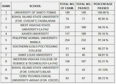 LET Results: Top Performing Schools Elementary