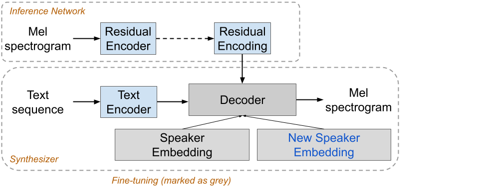 fine tuning voice imitation architecture