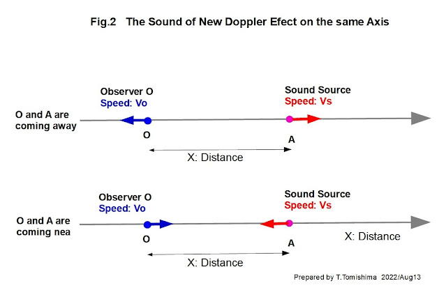 Fig.2　ドップラ効果の新理論の1次元表現