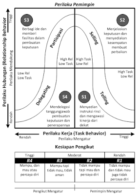 Model Kepemimpinan Situasional