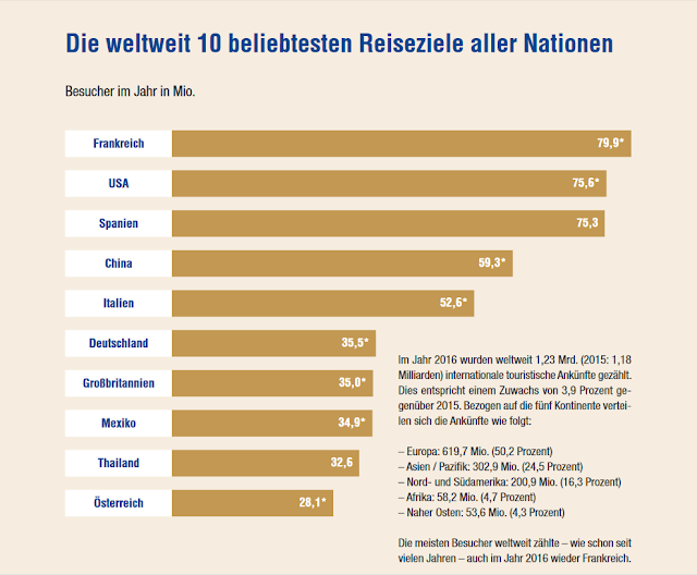 The most choosen travel destinations worldwide