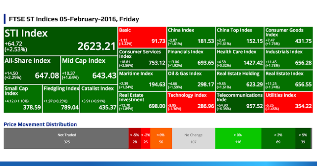 SGX Top Gainers, Top Losers, Top Volume, Top Value & FTSE ST Indices 05-February-2016, Friday @ SG ShareInvestor