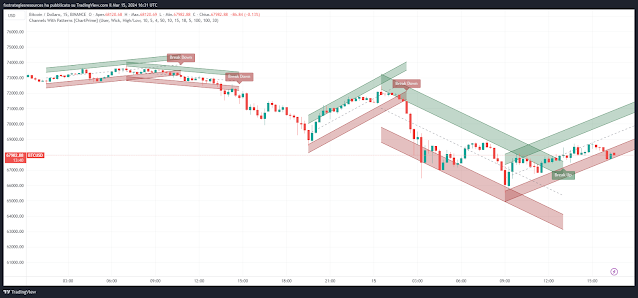 The Chanels with Pattners indicator TradingView