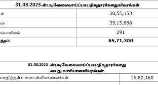 31.08.2023-ன் படி வேலைவாய்ப்பக பதிவுதாரர்களது விவரங்கள் - Employment Exchange Statistics - Live Register status as on 31st August 2023 - PDF