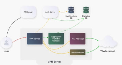 VPN cifrata