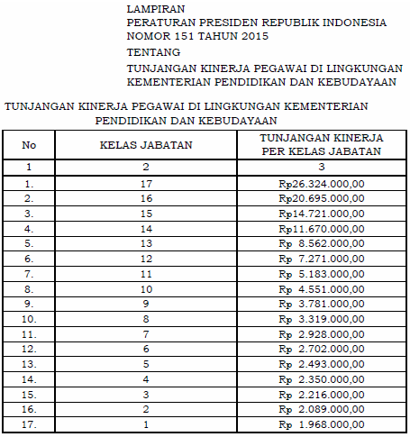 Daftar Tabel Tunjangan Kinerja Remunerasi Pns Sharing