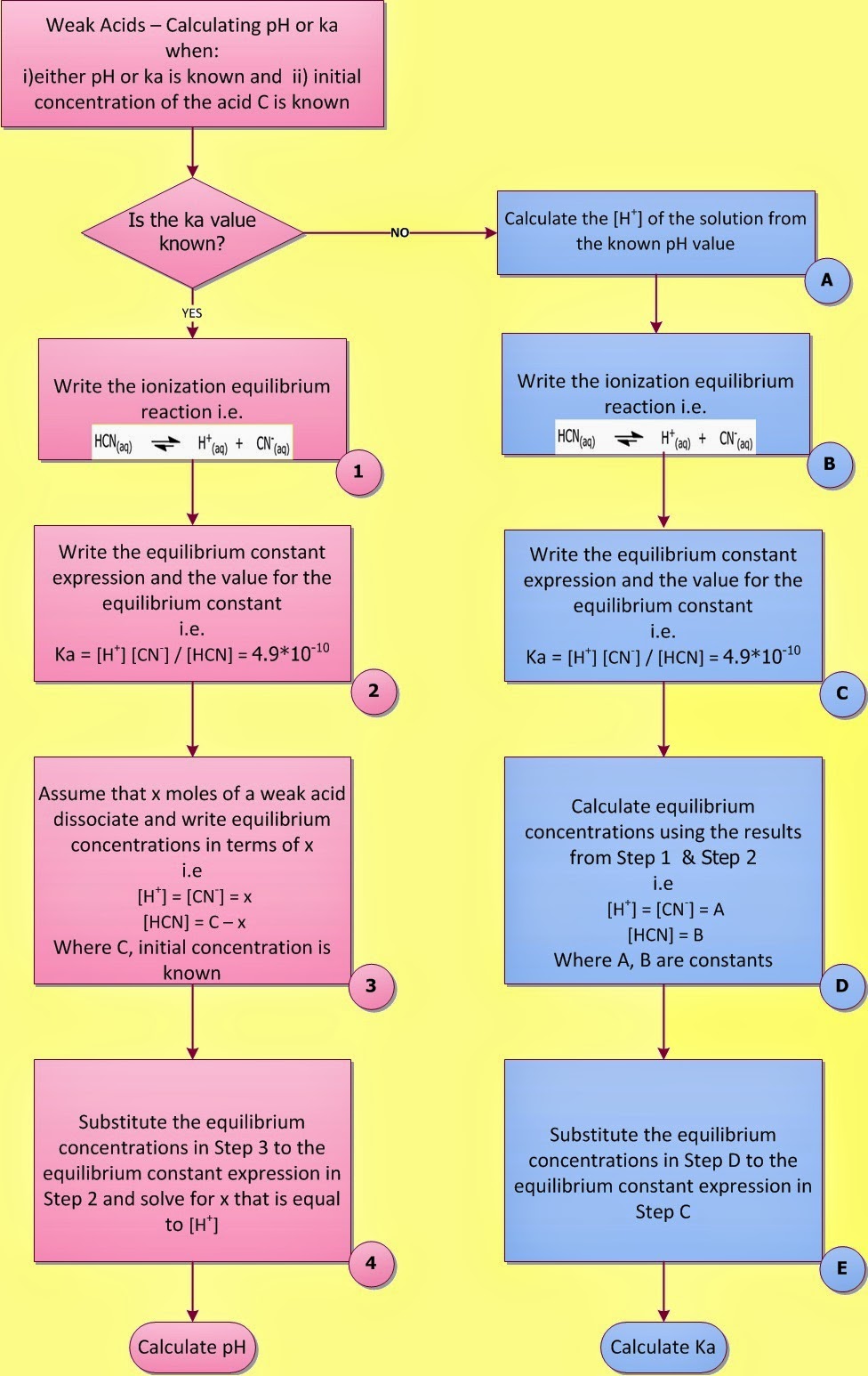 Fig. I.1: Flowchart regarding the calculation of pH of a weak acid