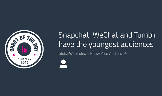 Snapchat, WeChat and Tumblr have the Youngest Audiences