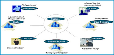 Value Chain banks