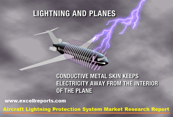 Aircraft Lightning Protection System Market Research Report Released With Growth, Latest Trends & Forecasts 2023