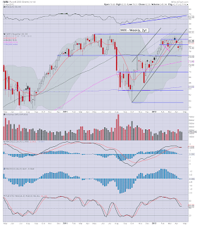 Weekend update'1 - Weekly Index Cycles