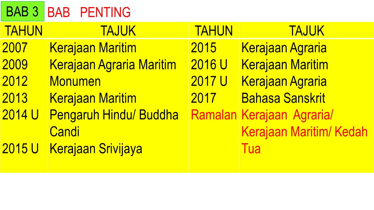 CIKGU ROSLE SEJARAH: ANALISA SOALAN RAMALAN SEJARAH SPM 