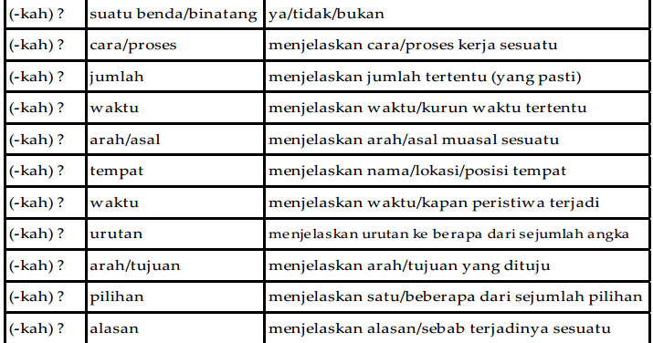 Menggunakan Secara Lisan Kalimat Tanya/Pertanyaan