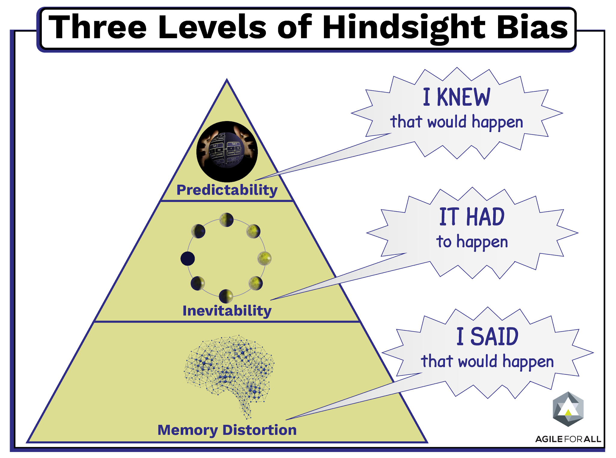 Hindsight bias is defined as the tendency to believe after learning an outcome that one knew it all along and such an outcome was inevitable. BY AYUSH