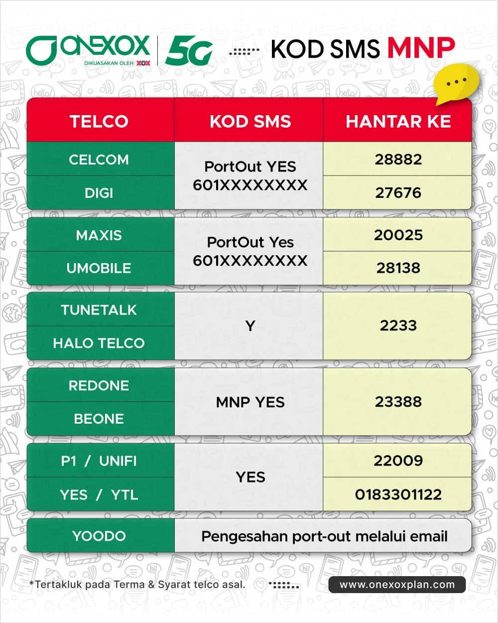 Format balas SMS pengesahan Port-Out MNP