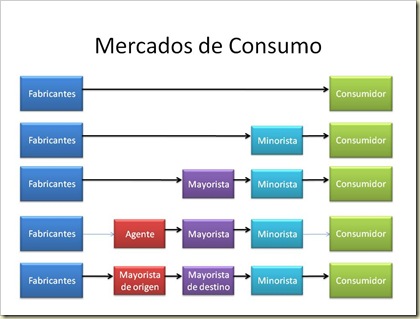  canal de distribución. Si bien estoy dedicando un tiempo específicamente 