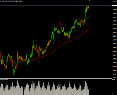 Gold technical Analysis