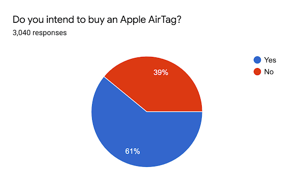 You know New Survey Reveals Interesting Consumer Trends Regarding Apple AirTags