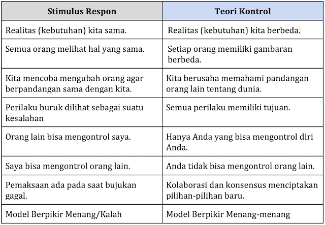 Paradigma Stimulus-Respon dan Teori Kontrol