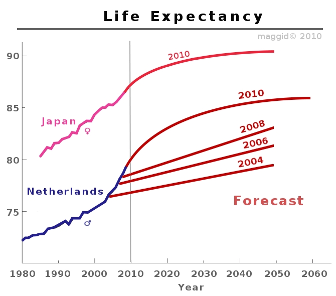 development in longevity. 2011