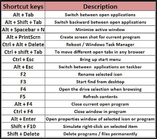 Windows shortcut keys,All short cut keys,Computer tips and tricks,best computer tricks