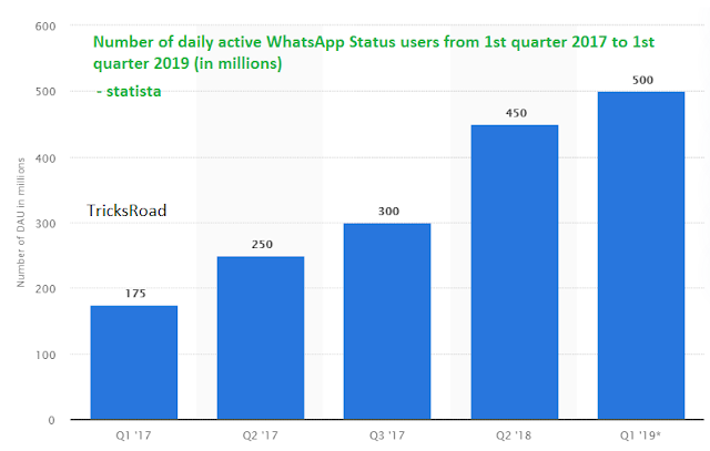 WhatsApp Active Users