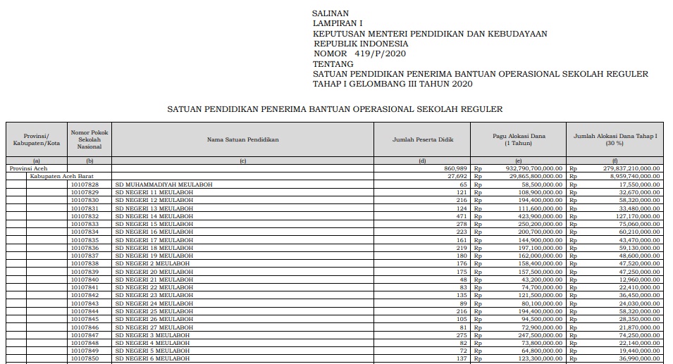 Sekolah Penerima BOS Tahap 1 Gelombang 3 (Kepmendikbud 419/p/2020