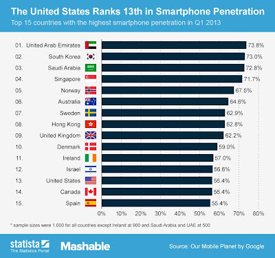 smartphone, teknologi, mobile, chart, dunia, news