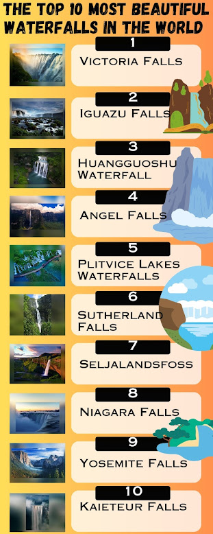 This is an infogrphiac that incorporates the name of some of the most beautiful waterfall in the World.