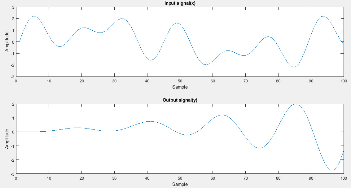 IIR filter input output signals