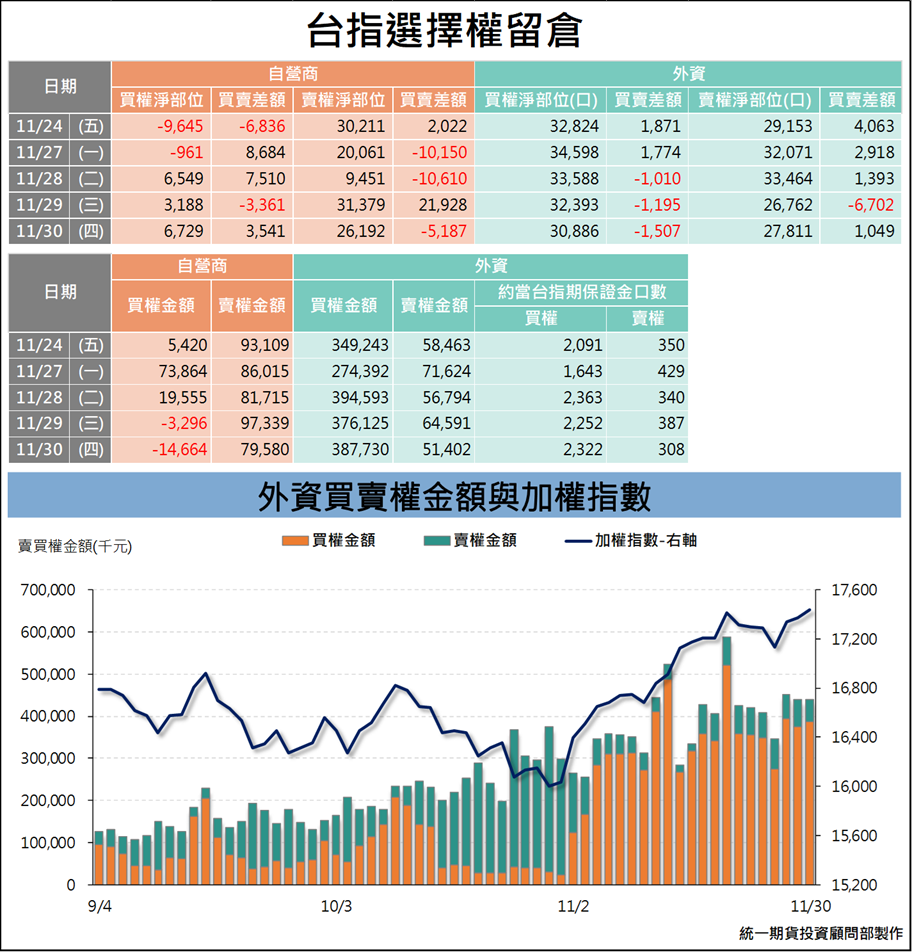 選擇權三大法人_ 留倉(統一期貨)